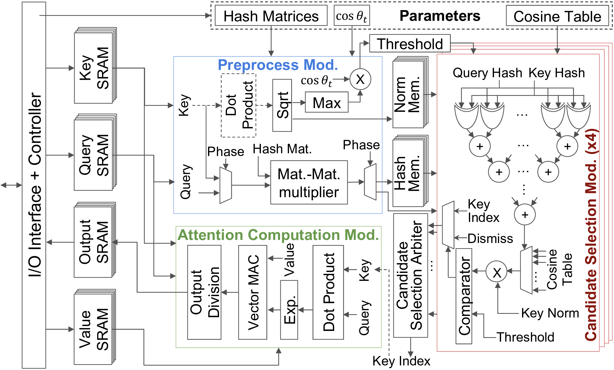 A 40nm 5.6TOPS/W 239GOPS/mm² Self-Attention Processor with Sign Random Projection-based Approximation