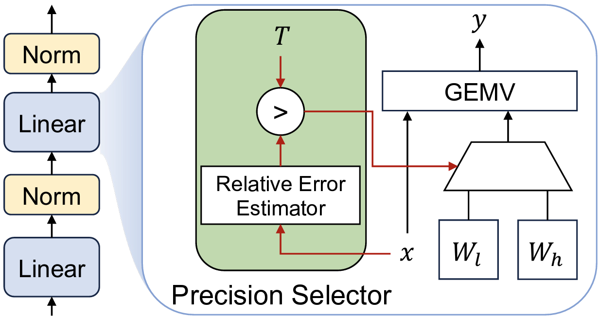 DP-LLM: Runtime Model Adaptation with Dynamic Layer-wise Precision Assignment