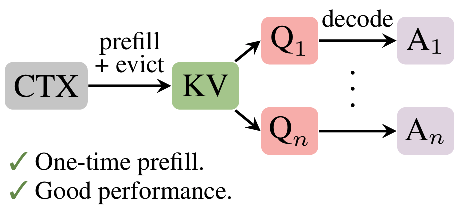 KVzip: Query-Agnostic KV Cache Compression with Context Reconstruction